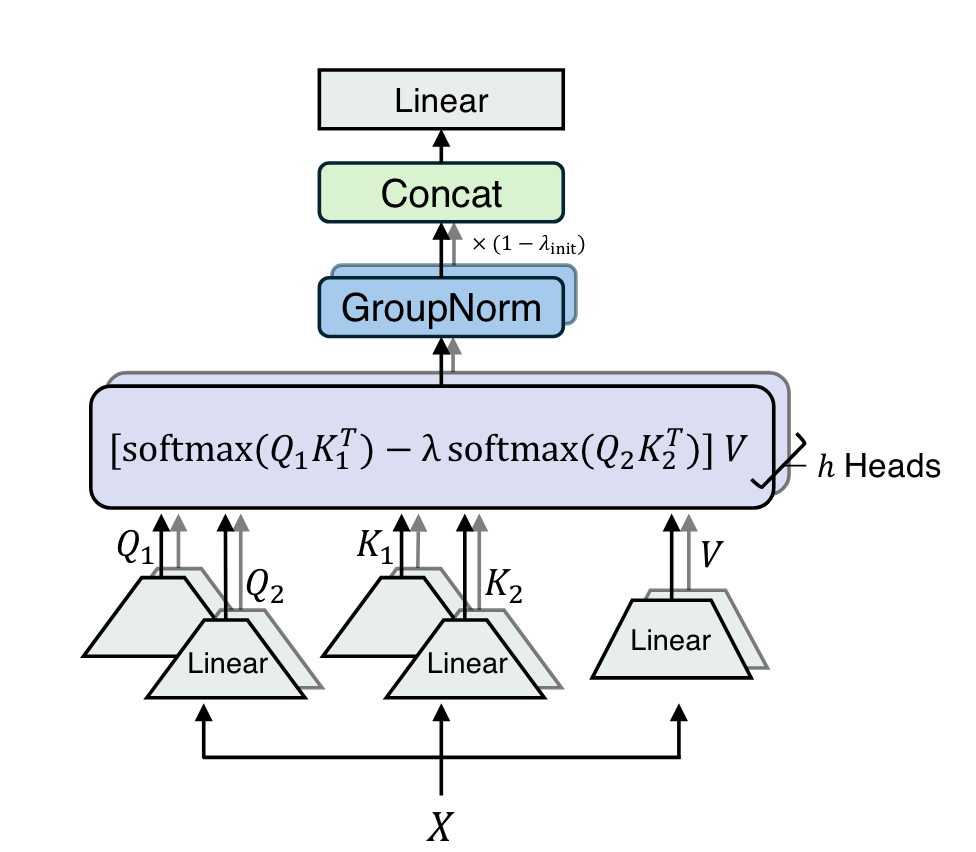 Multi-head differential attention